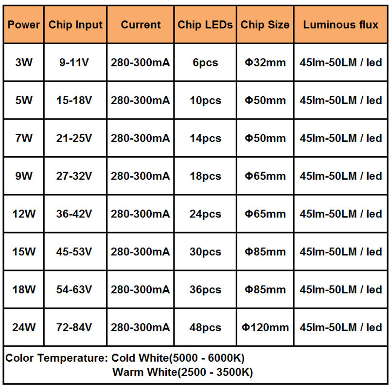 Panel de lámpara Led para techo PCB con LED