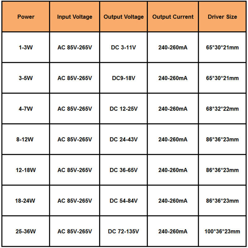 Transformadores de iluminación LED de 1-36 W fuente de alimentación AC100-240V adaptador de controlador de corriente constante LED de alta calidad 300mA para luces LED