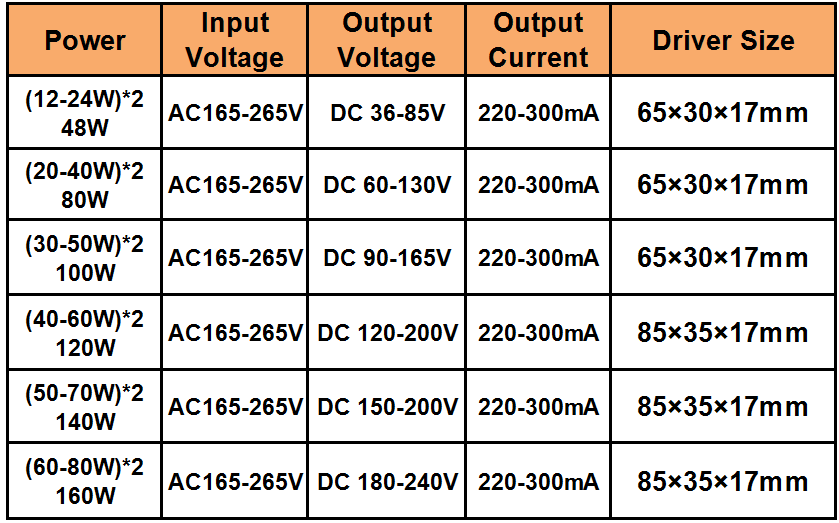Transformadores de iluminación de controlador LED de 100W, 140W, 160W, controlador de temperatura de tres colores, fuente de alimentación de Chip LED COB no Warterpoof